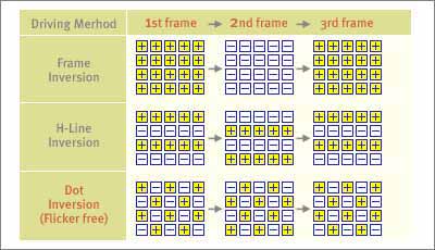 Polarity-inversion driving methods